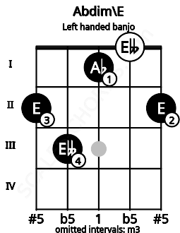 Fretboard image for the Abdim\E chord on left handled banjo frets: 2 0 1 3 2