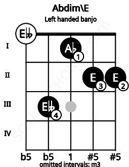 Fretboard image for the Abdim\E chord on left handled banjo frets: 2 2 1 3 0