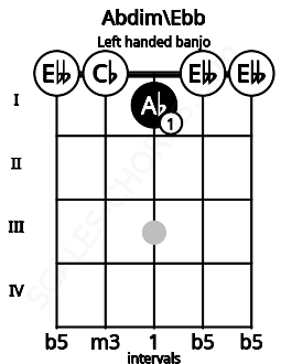 Fretboard image for the Abdim\Ebb chord on left handled banjo frets: 0 0 1 0 0