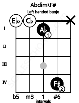 Fretboard image for the Abdim\F# chord on left handled banjo frets: x 4 1 0 0