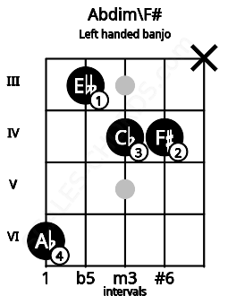 Fretboard image for the Abdim\F# chord on left handled banjo frets: x 4 4 3 6