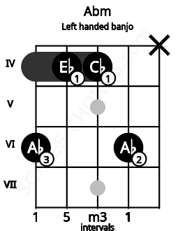 Fretboard image for the Abm chord on left handled banjo frets: x 6 4 4 6