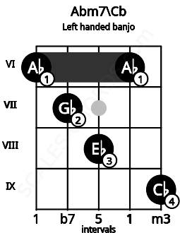 Fretboard image for the Abm7\Cb chord on left handled banjo frets: 9 6 8 7 6