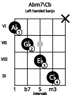 Fretboard image for the Abm7\Cb chord on left handled banjo frets: x 9 8 7 6