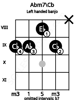 Fretboard image for the Abm7\Cb chord on left handled banjo frets: x 9 8 9 9