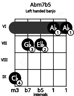 Fretboard image for the Abm7b5 chord on left handled banjo frets: 6 6 7 7 9