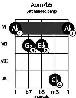 Fretboard image for the Abm7b5 chord on left handled banjo frets: 6 9 7 7 6