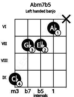 Fretboard image for the Abm7b5 chord on left handled banjo frets: x 6 7 7 9