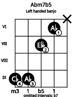 Fretboard image for the Abm7b5 chord on left handled banjo frets: x 6 7 9 9
