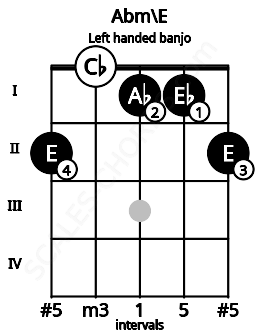 Fretboard image for the Abm\E chord on left handled banjo frets: 2 1 1 0 2