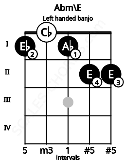 Fretboard image for the Abm\E chord on left handled banjo frets: 2 2 1 0 1