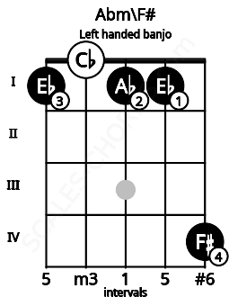 Fretboard image for the Abm\F# chord on left handled banjo frets: 4 1 1 0 1