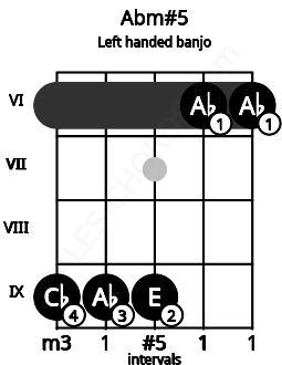 Fretboard image for the Abm#5 chord on left handled banjo frets: 6 6 9 9 9