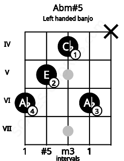 Fretboard image for the Abm#5 chord on left handled banjo frets: x 6 4 5 6