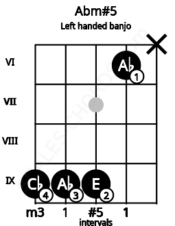 Fretboard image for the Abm#5 chord on left handled banjo frets: x 6 9 9 9