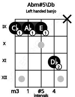 Fretboard image for the Abm#5\Db chord on left handled banjo frets: x 11 9 9 9