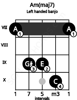 Fretboard image for the Am(maj7) chord on left handled banjo frets: 7 10 9 9 7