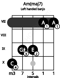 Fretboard image for the Am(maj7) chord on left handled banjo frets: 7 7 9 9 10