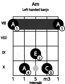 Fretboard image for the Am chord on left handled banjo frets: 7 10 9 10 7