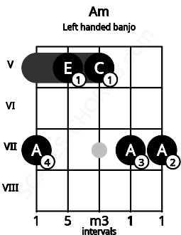 Fretboard image for the Am chord on left handled banjo frets: 7 7 5 5 7