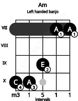 Fretboard image for the Am chord on left handled banjo frets: 7 7 9 10 10