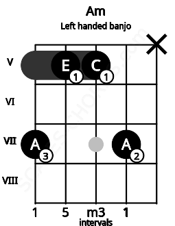 Fretboard image for the Am chord on left handled banjo frets: x 7 5 5 7