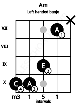 Fretboard image for the Am chord on left handled banjo frets: x 7 9 10 10