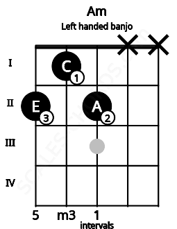 Fretboard image for the Am chord on left handled banjo frets: x x 2 1 2