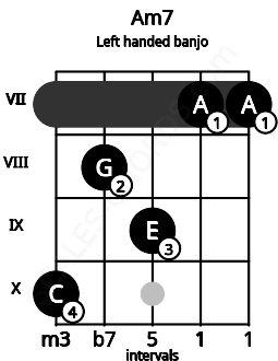 Fretboard image for the Am7 chord on left handled banjo frets: 7 7 9 8 10