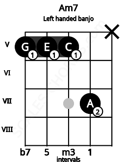 Fretboard image for the Am7 chord on left handled banjo frets: x 7 5 5 5