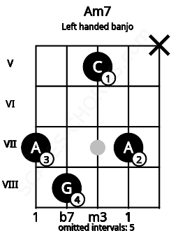 Fretboard image for the Am7 chord on left handled banjo frets: x 7 5 8 7