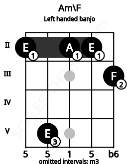 Fretboard image for the Am\F chord on left handled banjo frets: 3 2 2 5 2