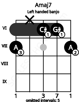 Fretboard image for the Amaj7 chord on left handled banjo frets: 7 6 6 x 7