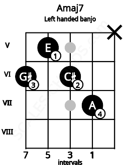 Fretboard image for the Amaj7 chord on left handled banjo frets: x 7 6 5 6
