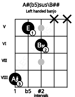 Fretboard image for the A#(b5)sus\B## chord on left handled banjo frets: x x 6 5 8