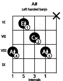 Fretboard image for the A# chord on left handled banjo frets: x 8 7 6 8