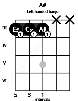 Fretboard image for the A# chord on left handled banjo frets: x x 3 3 3