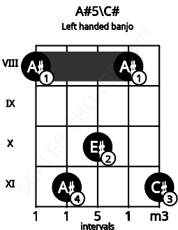 Fretboard image for the A#5\C# chord on left handled banjo frets: 11 8 10 11 8