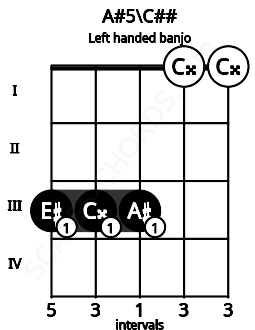 Fretboard image for the A#5\C## chord on left handled banjo frets: 0 0 3 3 3