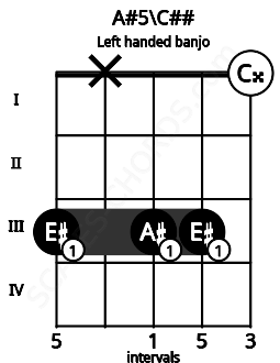 Fretboard image for the A#5\C## chord on left handled banjo frets: 0 3 3 x 3