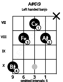 Fretboard image for the A#6\9 chord on left handled banjo frets: x 8 7 8 10