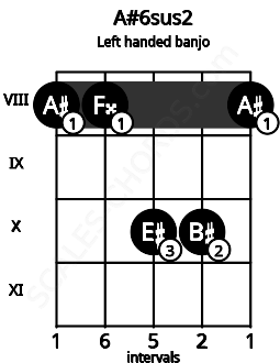 Fretboard image for the A#6sus2 chord on left handled banjo frets: 8 10 10 8 8