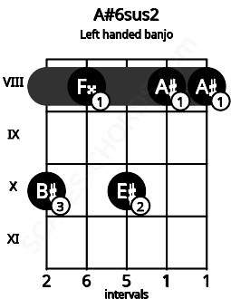 Fretboard image for the A#6sus2 chord on left handled banjo frets: 8 8 10 8 10