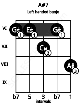 Fretboard image for the A#7 chord on left handled banjo frets: 8 6 7 6 6
