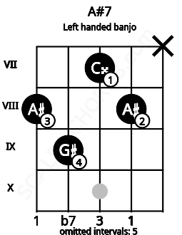 Fretboard image for the A#7 chord on left handled banjo frets: x 8 7 9 8