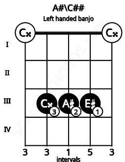 Fretboard image for the A#\C## chord on left handled banjo frets: 0 3 3 3 0