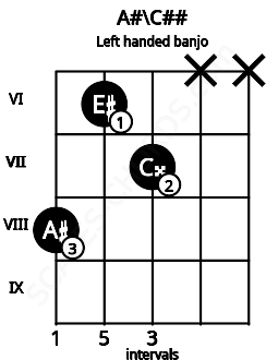 Fretboard image for the A#\C## chord on left handled banjo frets: x x 7 6 8