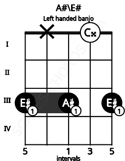 Fretboard image for the A#\E# chord on left handled banjo frets: 3 0 3 x 3