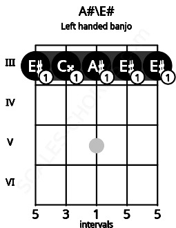 Fretboard image for the A#\E# chord on left handled banjo frets: 3 3 3 3 3