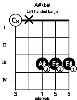Fretboard image for the A#\E# chord on left handled banjo frets: 3 3 3 x 0